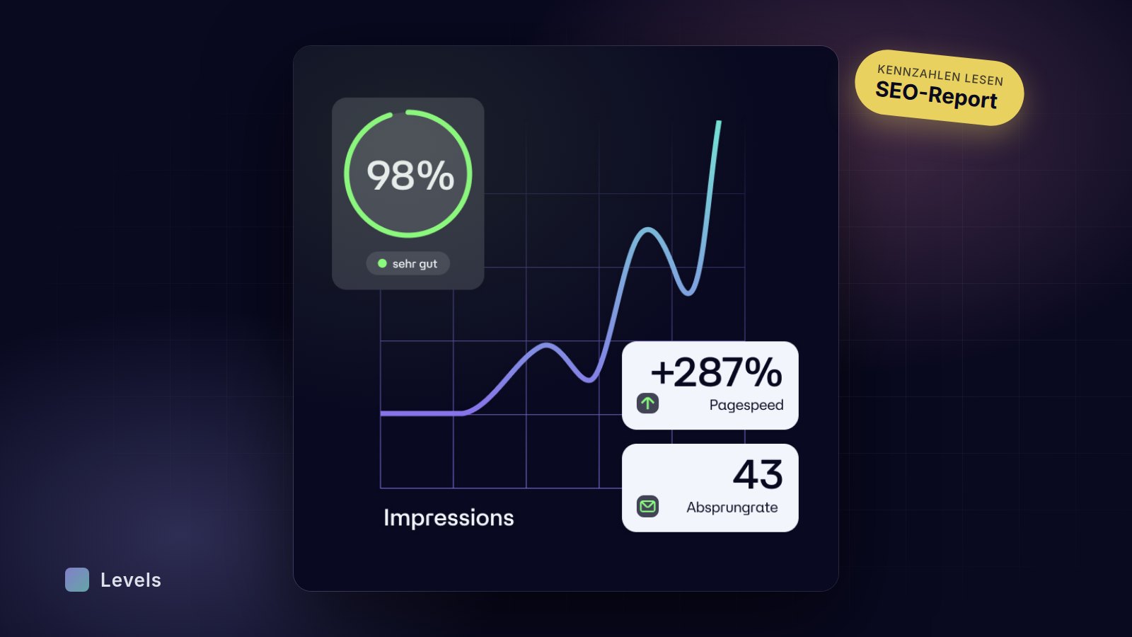 Dunkle Report-Grafik mit einer grünen Gauge auf 98 Prozent, einer steigenden Impressions-Kurve und den Kennzahlen +287 % Pagespeed sowie 43 Absprungrate